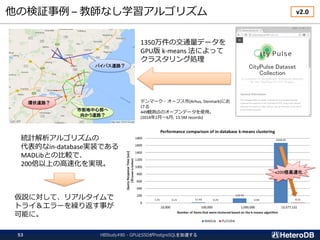 他の検証事例 – 教師なし学習アルゴリズム
HBStudy#80 - GPUとSSDがPostgreSQLを加速する53
1350万件の交通量データを
GPU版 k-means 法によって
クラスタリング処理
デンマーク・オーフス市(Arhus, Denmark)にお
ける
449観測点のオープンデータを使用。
(2014年2月～6月; 13.5M records)
統計解析アルゴリズムの
代表的なin-database実装である
MADLibとの比較で、
200倍以上の高速化を実現。
仮説に対して、リアルタイムで
トライ＆エラーを繰り返す事が
可能に。
v2.0
 