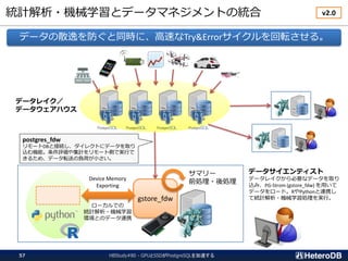統計解析・機械学習とデータマネジメントの統合
HBStudy#80 - GPUとSSDがPostgreSQLを加速する57
gstore_fdw
サマリー
前処理・後処理Device Memory
Exporting
v2.0
データの散逸を防ぐと同時に、高速なTry&Errorサイクルを回転させる。
ローカルでの
統計解析・機械学習
環境とのデータ連携
postgres_fdw
リモートDBと接続し、ダイレクトにデータを取り
込む機能。条件評価や集計をリモート側で実行で
きるため、データ転送の負荷が小さい。
データサイエンティスト
データレイクから必要なデータを取り
込み、PG-Strom (gstore_fdw) を用いて
データをロード。RやPythonと連携し
て統計解析・機械学習処理を実行。
データレイク／
データウェアハウス
 