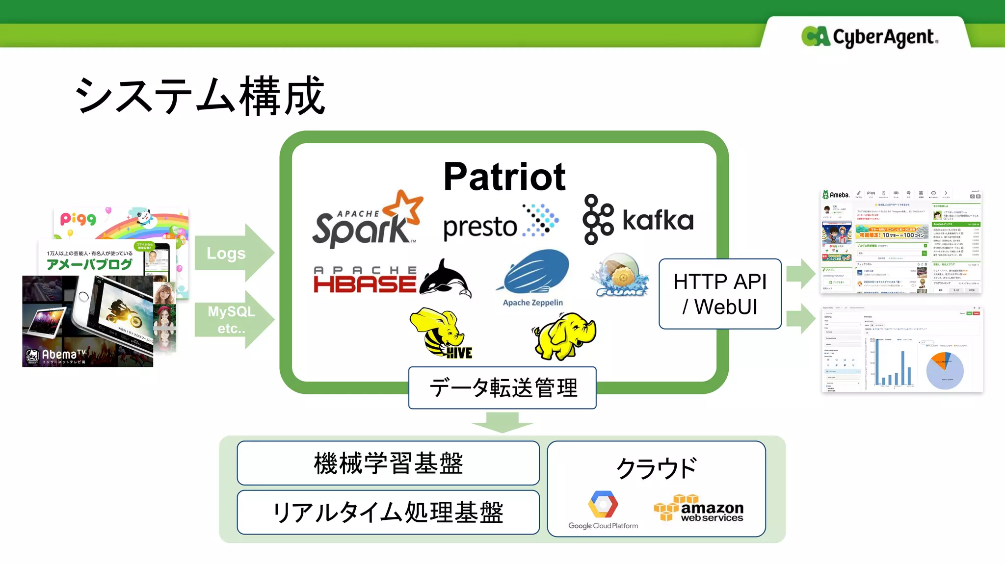 クラウド機械学習基盤
システム構成
Patriot
データ転送管理
リアルタイム処理基盤
HTTP API
/ WebUIMySQL
etc..
Logs
 