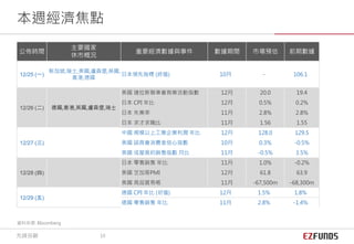 公佈時間
主要國家
休市概況
重要經濟數據與事件 數據期間 市場預估 前期數據
12/25 (一)
新加坡,瑞士,美國,盧森堡,英國,
香港,德國
日本領先指標 (終值) 10月 - 106.1
12/26 (二) 德國,香港,英國,盧森堡,瑞士
美國 達拉斯聯準會商業活動指數 12月 20.0 19.4
日本 CPI 年比 12月 0.5% 0.2%
日本 失業率 11月 2.8% 2.8%
日本 求才求職比 11月 1.56 1.55
12/27 (三)
中國 規模以上工業企業利潤 年比 12月 128.0 129.5
美國 諮商會消費者信心指數 10月 0.3% -0.5%
美國 成屋簽約銷售指數 月比 11月 -0.5% 3.5%
12/28 (四)
日本 零售銷售 年比 11月 1.0% -0.2%
美國 芝加哥PMI 12月 61.8 63.9
美國 商品貿易帳 11月 -67,500m -68,300m
12/29 (五)
德國 CPI 年比 (初值) 12月 1.5% 1.8%
德國 零售銷售 年比 11月 2.8% -1.4%
本週經濟焦點
資料來源: Bloomberg
先鋒投顧 10
 