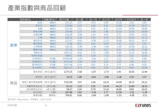 漲跌幅(%) 指數(單位) 週五收盤 近一週 近一月 近三月 近半年 年初至今 近一年
產業
能源 MSCI 221.25 3.47 4.43 5.00 14.18 1.03 0.64
原物料 MSCI 276.86 2.47 1.60 6.41 15.89 24.78 25.57
金融 MSCI 127.03 1.12 4.02 6.41 13.29 19.64 18.80
彈性消費 MSCI 239.68 1.23 3.46 7.86 10.33 22.01 20.99
必要消費 MSCI 236.28 -0.06 2.10 4.20 2.75 13.85 14.01
工業 MSCI 260.55 1.36 3.24 4.70 9.25 22.62 21.75
資訊科技 MSCI 222.67 0.00 -0.90 11.35 14.68 38.11 36.47
電訊服務 MSCI 71.08 0.61 3.62 0.39 2.55 2.23 2.07
公用事業 MSCI 126.56 -2.84 -3.96 -3.96 -1.45 10.09 10.26
醫療保健 MSCI 227.18 -0.50 0.97 0.52 0.55 17.81 17.65
NBI生技 3363.52 0.50 2.75 -3.00 0.28 21.31 18.00
AMEX金蟲 188.91 4.90 0.39 -7.13 -2.83 3.62 11.81
全球REITs FTSE 17046.68 -2.29 -2.42 1.15 1.12 7.11 8.86
美國REITs FTSE 1972.40 -2.43 -1.87 0.20 -0.21 2.45 4.57
歐洲REITs FTSE 1412.96 0.24 4.01 5.15 1.75 6.96 8.26
亞太REITs FTSE 1822.17 -0.71 0.83 4.53 4.32 8.92 11.95
商品
黃金現貨 (美元/盎司) 1275.25 1.58 -1.07 -2.73 1.45 10.65 12.44
銀現貨 (美元/盎司) 16.33 1.68 -4.81 -3.96 -1.38 2.50 3.37
倫敦三個月期貨銅價 (美元/盎司) 7125.00 3.47 2.46 10.35 24.09 28.71 29.12
布蘭特原油合約 (美元/桶) 65.25 3.19 3.05 14.76 44.29 14.84 18.53
紐約輕原油合約 (美元/桶) 58.47 2.04 0.78 15.42 36.80 8.84 10.42
綜合商品 CRB 187.88 1.82 -2.26 1.77 12.00 -2.41 -1.39
農業指數 羅傑斯 799.81 0.66 -1.84 -1.89 -1.55 -4.90 -3.51
產業指數與商品回顧
資料來源：Bloomberg 時間截至：2017/12/25
先鋒投顧 16
 
