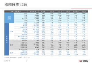 兌美元升貶幅(%) 週五收盤 近一週 近一月 近三月 近半年 年初至今 近一年
主要
貨幣
歐元 1.1862 0.96 -0.37 0.05 6.01 12.71 13.38
日圓 113.29 -0.61 -1.94 -1.38 -1.26 3.24 3.36
英鎊 1.3363 0.32 0.35 -0.75 5.05 8.31 8.82
瑞士法郎 0.9880 0.25 -0.75 -2.27 -1.69 3.02 3.85
加幣 1.2729 1.06 0.24 -2.88 3.97 5.52 6.05
澳幣 0.7709 0.82 1.50 -2.78 1.73 7.05 7.29
新
興
貨
幣
亞洲
南韓圜 1079.65 0.88 0.97 4.97 5.46 11.84 11.43
新台幣 29.9230 0.24 0.18 0.79 1.26 7.94 7.55
中國人民幣 6.5773 0.48 0.57 0.91 4.25 5.84 5.90
印尼盾 13556.00 0.10 -0.24 -1.80 -1.71 -0.61 -0.64
印度盧比 64.0450 0.00 1.37 1.18 0.86 6.06 6.16
泰銖 32.7400 -0.71 -0.40 1.06 3.72 9.43 9.54
新加坡幣 1.3437 0.38 0.15 0.54 3.29 7.66 7.70
馬來西亞林吉特 4.0798 -0.01 0.77 2.90 5.07 9.96 9.74
菲律賓披索 50.1300 0.63 0.95 1.07 0.47 -1.06 -0.32
歐非
南非蘭特 12.6212 3.65 9.04 5.66 1.94 8.90 11.05
土耳其里拉 3.8093 1.37 2.44 -6.89 -8.18 -7.58 -7.87
俄羅斯盧布 58.3067 0.77 0.21 -1.41 0.76 5.42 4.46
波蘭茲羅提 3.5340 1.36 -0.07 1.95 6.27 18.37 19.18
匈牙利福林 262.86 1.67 -0.52 -0.30 5.27 12.03 12.63
羅馬尼亞列依 3.9104 0.57 -0.26 -0.73 4.68 10.31 10.68
拉美
巴西里拉 3.3376 -1.07 -3.38 -6.37 0.14 -2.47 -1.38
墨西哥披索 19.7498 -3.31 -5.84 -9.17 -9.45 5.03 4.56
阿根廷披索 18.0732 -3.21 -3.56 -4.23 -10.64 -12.14 -13.02
國際匯市回顧
資料來源：Bloomberg 時間截至：2017/12/25
先鋒投顧 17
 