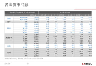 十年期當地公債殖利率(%) (除特別說明) 殖利率變化(bp)
週五收盤 近一週 近一月 近三月 近半年 年初至今 近一年
美國
美國30年期 2.8309 14.4 6.7 6.9 11.5 -23.4 -28.3
美國10年期 2.4810 12.8 13.9 26.1 33.9 3.7 -5.6
日本 日本 0.0480 0.2 1.9 2.0 -0.9 0.2 -0.8
歐洲
德國 0.4200 11.9 7.1 -2.7 16.8 21.2 16.0
法國 0.7420 11.0 7.7 1.0 14.2 5.6 0.9
義大利 1.9120 10.0 14.7 -19.5 0.5 9.7 6.0
西班牙 1.4720 1.3 2.0 -15.4 8.6 8.8 7.1
葡萄牙 1.8380 -0.2 -6.7 -59.9 -111.8 -192.6 -196.5
東歐非洲
波蘭 3.3190 8.8 -7.1 -1.7 10.6 -31.4 -12.1
土耳其 12.0100 -45.0 -101.0 102.0 161.0 62.0 86.0
俄羅斯 7.6235 -0.6 -9.3 -2.9 -30.9 -83.6 -86.6
匈牙利 2.0400 -8.0 -11.0 -48.0 -89.0 -112.0 -111.0
南非 8.7210 -44.0 -67.4 26.2 15.3 -20.3 -25.4
拉美
巴西 10.3730 -1.5 28.3 72.3 -32.7 -102.8 -110.4
墨西哥 7.7660 26.8 55.5 98.2 93.0 33.0 35.4
亞洲
南韓 2.4900 6.0 -5.0 22.8 35.5 39.8 39.0
印尼 6.3680 -12.5 -22.0 -5.9 -46.1 -160.5 -149.4
印度* 7.2140 8.0 25.6 55.1 75.5 69.9 68.5
泰國 2.3720 -2.2 -2.1 11.4 -1.5 -27.7 -48.3
資料來源: Bloomberg 時間截至：2017/12/25 *以最近一日收盤計算
各國債市回顧
先鋒投顧 18
 