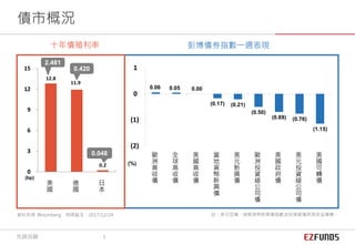 0.06 0.05 0.00
(0.17) (0.21)
(0.50)
(0.69) (0.76)
(1.15)
(2)
(1)
0
1
歐
洲
高
收
債
全
球
高
收
債
美
國
高
收
債
當
地
貨
幣
新
興
債
美
元
新
興
債
歐
洲
投
資
級
公
司
債
美
國
政
府
債
美
元
投
資
級
公
司
債
美
國
可
轉
債
12.8
11.9
0.2
0
3
6
9
12
15
美
國
德
國
日
本
彭博債券指數一週表現
資料來源: Bloomberg 時間截至：2017/12/24
(%)
註：美元亞債、強勢貨幣新興債指數含投資級債與高收益債種。
十年債殖利率
(bp)
2.481
0.048
0.420
債市概況
先鋒投顧 1
 