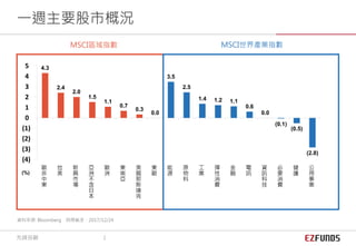 4.3
2.4
2.0
1.5
1.1
0.7
0.3
0.0
3.5
2.5
1.4 1.2 1.1
0.6
0.0
(0.1)
(0.5)
(2.8)
(4)
(3)
(2)
(1)
0
1
2
3
4
5
歐
非
中
東
拉
美
新
興
市
場
亞
洲
不
含
日
本
歐
洲
東
南
亞
美
國
那
斯
達
克
東
歐
能
源
原
物
料
工
業
彈
性
消
費
金
融
電
訊
資
訊
科
技
必
要
消
費
健
護
公
用
事
業
資料來源: Bloomberg 時間截至：2017/12/24
MSCI區域指數 MSCI世界產業指數
(%)
一週主要股市概況
先鋒投顧 2
 