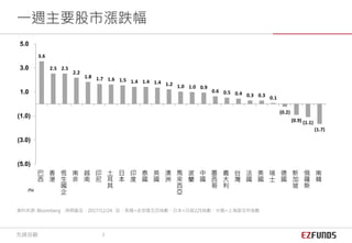 資料來源: Bloomberg 時間截至：2017/12/24 註：美國=史坦普五百指數、日本=日經225指數、中國=上海證交所指數
(%)
3.6
2.5 2.5
2.2
1.8 1.7 1.6 1.5 1.4 1.4 1.4 1.2 1.0 1.0 0.9
0.6 0.5 0.4 0.3 0.3 0.1
(0.2)
(0.9) (1.1)
(1.7)
(5.0)
(3.0)
(1.0)
1.0
3.0
5.0
巴
西
香
港
恆
生
國
企
南
非
越
南
印
尼
土
耳
其
日
本
印
度
泰
國
英
國
澳
洲
馬
來
西
亞
波
蘭
中
國
墨
西
哥
義
大
利
台
灣
法
國
美
國
瑞
士
德
國
新
加
坡
俄
羅
斯
南
韓
一週主要股市漲跌幅
先鋒投顧 3
 
