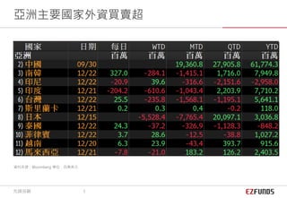 資料來源：Bloomberg 單位：百萬美元
亞洲主要國家外資買賣超
先鋒投顧 5
 