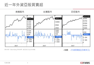 南韓股市 台灣股市 印尼股市
近一年外資亞股買賣超
–指數 –外資買賣超(百萬美元)資料來源：Bloomberg 資料時間 : 截至2017/12/24 (每週)
先鋒投顧 6
 