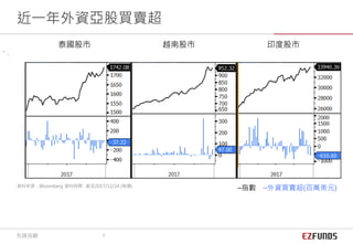 近一年外資亞股買賣超
–指數 –外資買賣超(百萬美元)資料來源：Bloomberg 資料時間 : 截至2017/12/24 (每週)
先鋒投顧 7
泰國股市 越南股市 印度股市
 