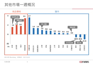 1.6
2.0 1.8
3.5 3.7
1.4 1.4
1.0 0.8 0.8
0.4 0.3 0.3 0.2
0.0
(0.6) (0.6)
(1.1)
(2)
0
2
4
黃
金
輕
原
油
CRB
倫
敦
期
銅
南
非
蘭
特
土
耳
其
里
拉
波
蘭
茲
羅
堤
歐
元
澳
幣
俄
羅
斯
盧
布
新
元
英
鎊
瑞
郎
台
幣
印
度
盧
比
日
圓
美
元
指
數
巴
西
里
拉
資料來源: Bloomberg 時間截至：2017/12/24
(%)
商品價格 匯市
$1.186
￥113.29 93.35
$58.47
$1275.25
其他市場一週概況
先鋒投顧 8
$64.05
 