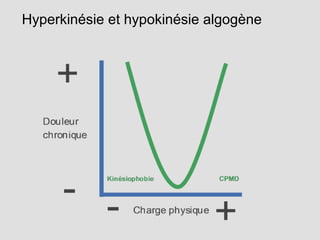 Hyperkinésie et hypokinésie algogène
 