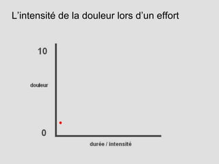 L’intensité de la douleur lors d’un effort
 