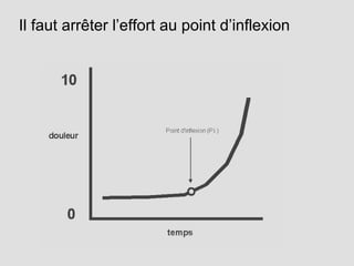Il faut arrêter l’effort au point d’inflexion
 