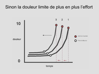 Sinon la douleur limite de plus en plus l’effort
 