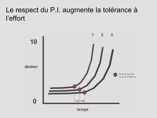 Le respect du P.I. augmente la tolérance à
l’effort
 