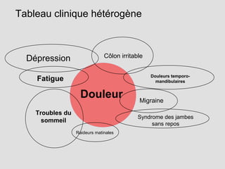 Tableau clinique hétérogène
Douleur
Troubles du
sommeil
Côlon irritable
Douleurs temporo-
mandibulaires
Raideurs matinales
Migraine
Fatigue
Syndrome des jambes
sans repos
Dépression
 