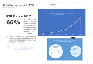  Dans le monde, le programmatique
connaît une croissance exponentielle : 47
Md€ (2017), 59 Md€ (2018), soit un trend
de +25% à +30% / an.
RTB France 2017
En 2017 en
France, 2/3 de
l’achat d’espace
programmatique
se négocient en
mode Real Time
Bidding (RTB,
RTB Display).
66%
2 12.3
37
89.4
179
341
2013 2014 2015 2016 2017 2018
Investissements publicitaires en RTB display
France (millions €)
non
programmatiq
ue
50%
programmati
que
271 €programmati
que
50%
Investissements publicitaires display
2017 France (millions €)
program-
matique
RTB
179 m€ ;
2/3
Total display
547 m€
Enchères temps réel (RTB)
France, millions €
Marché &
Chiffres clés
Sources :
www.legifrance.gouv.fr
fr.statista.com : Dépenses publicitaires digitales display RTB en France 2011-2018
www.offremedia.com : Baromètre Programmatique Publicis Media
 