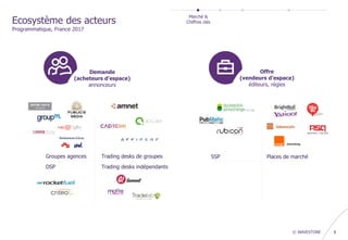 | © WAVESTONE 8
Ecosystème des acteurs
Programmatique, France 2017
Demande
(acheteurs d’espace)
annonceurs
Offre
(vendeurs d’espace)
éditeurs, régies
SSP Places de marchéGroupes agences Trading desks de groupes
DSP Trading desks indépendants
Marché &
Chiffres clés
 