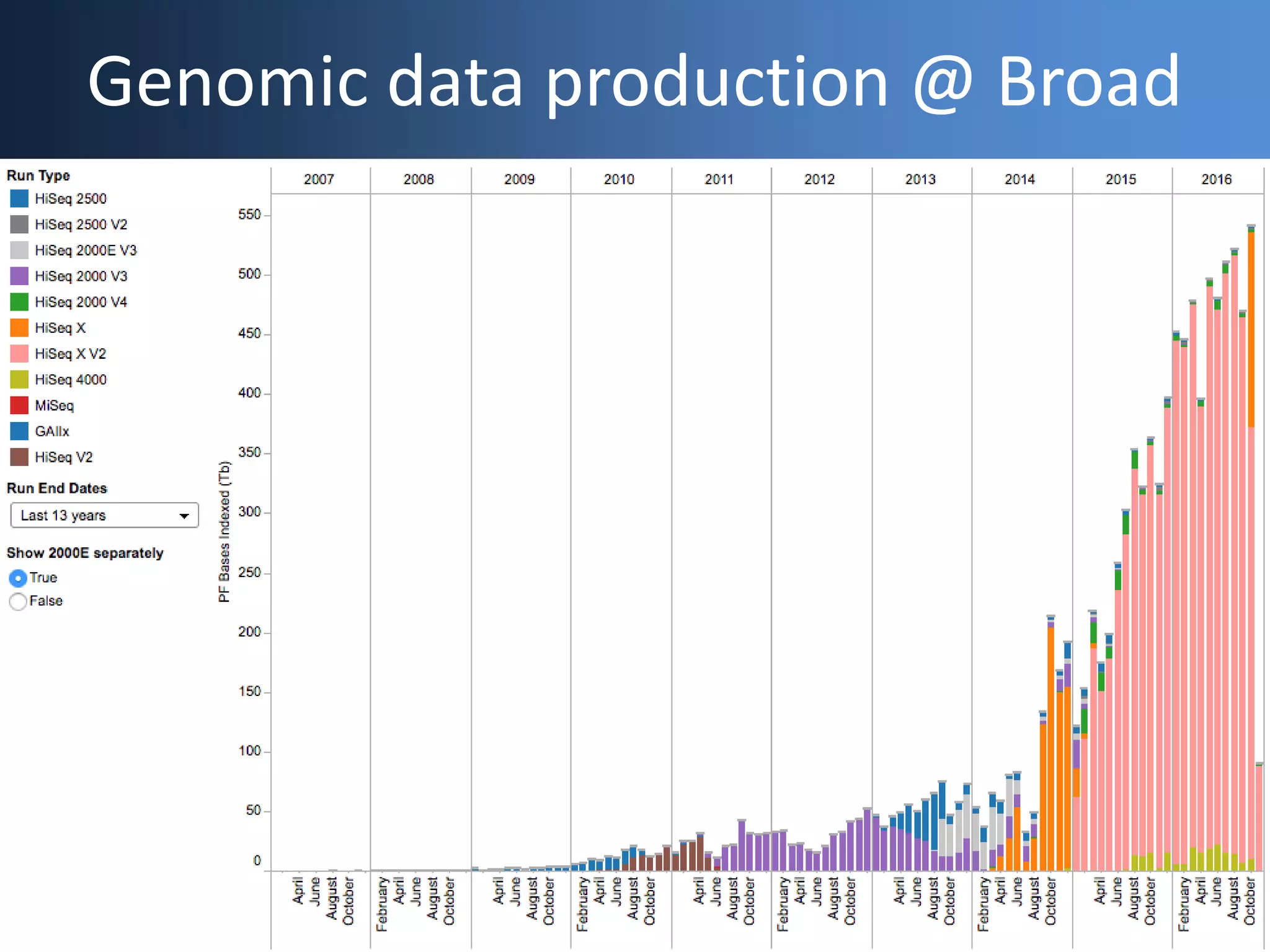 Genomic Data Production in ContextGenomic data production @ Broad
 