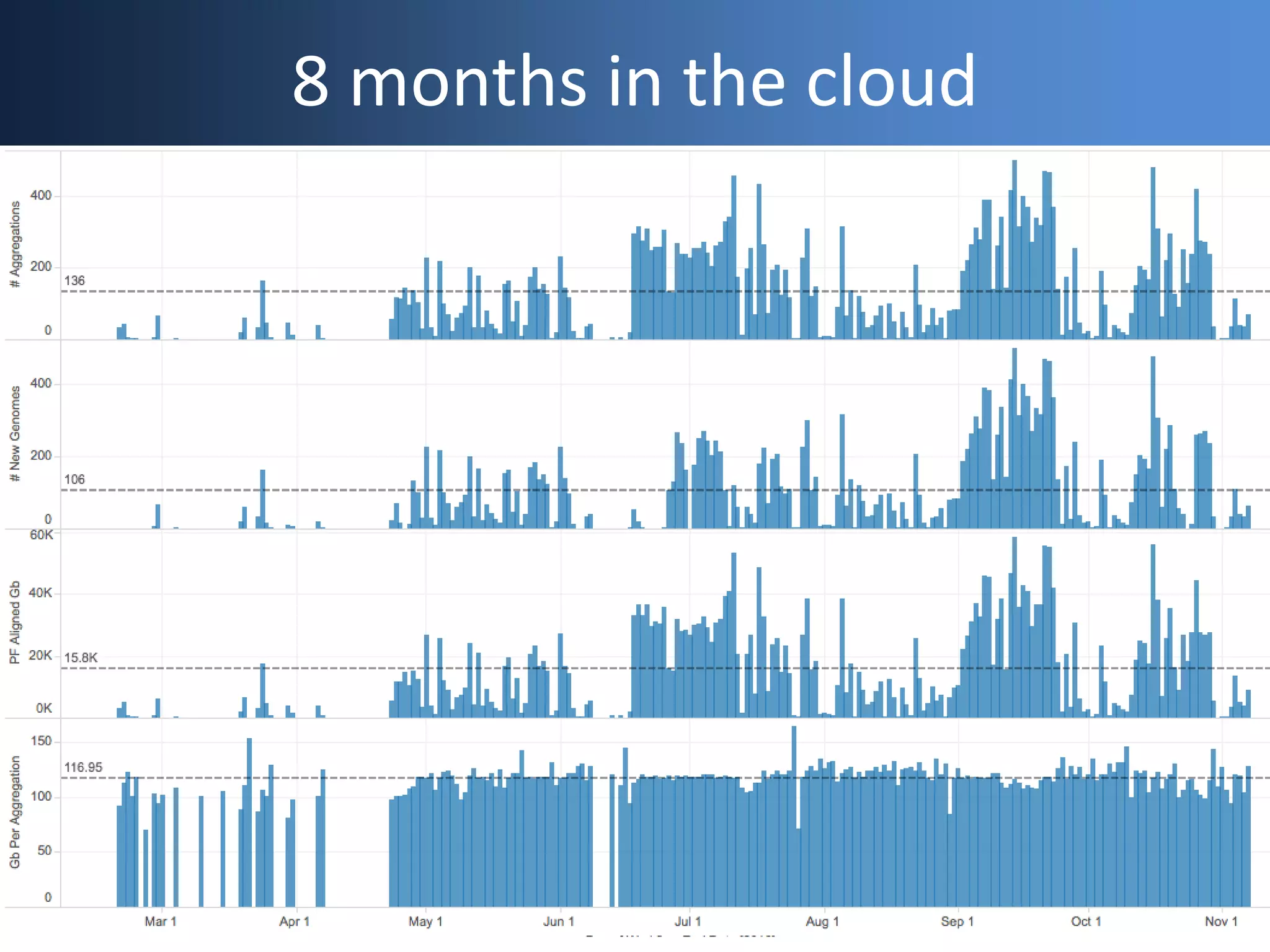 8 months in the cloud
 
