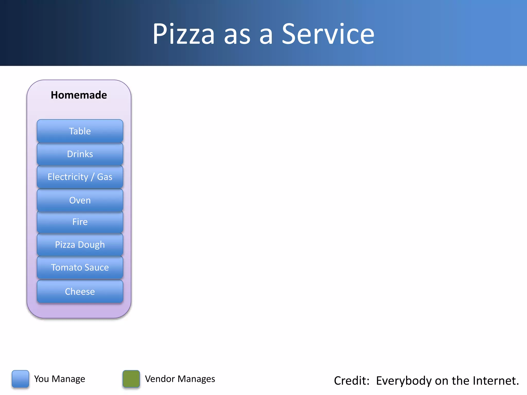 Homemade
Pizza as a Service
Cheese
Tomato Sauce
Pizza Dough
Fire
Oven
Electricity / Gas
Drinks
Table
You Manage Vendor Manages Credit: Everybody on the Internet.
 