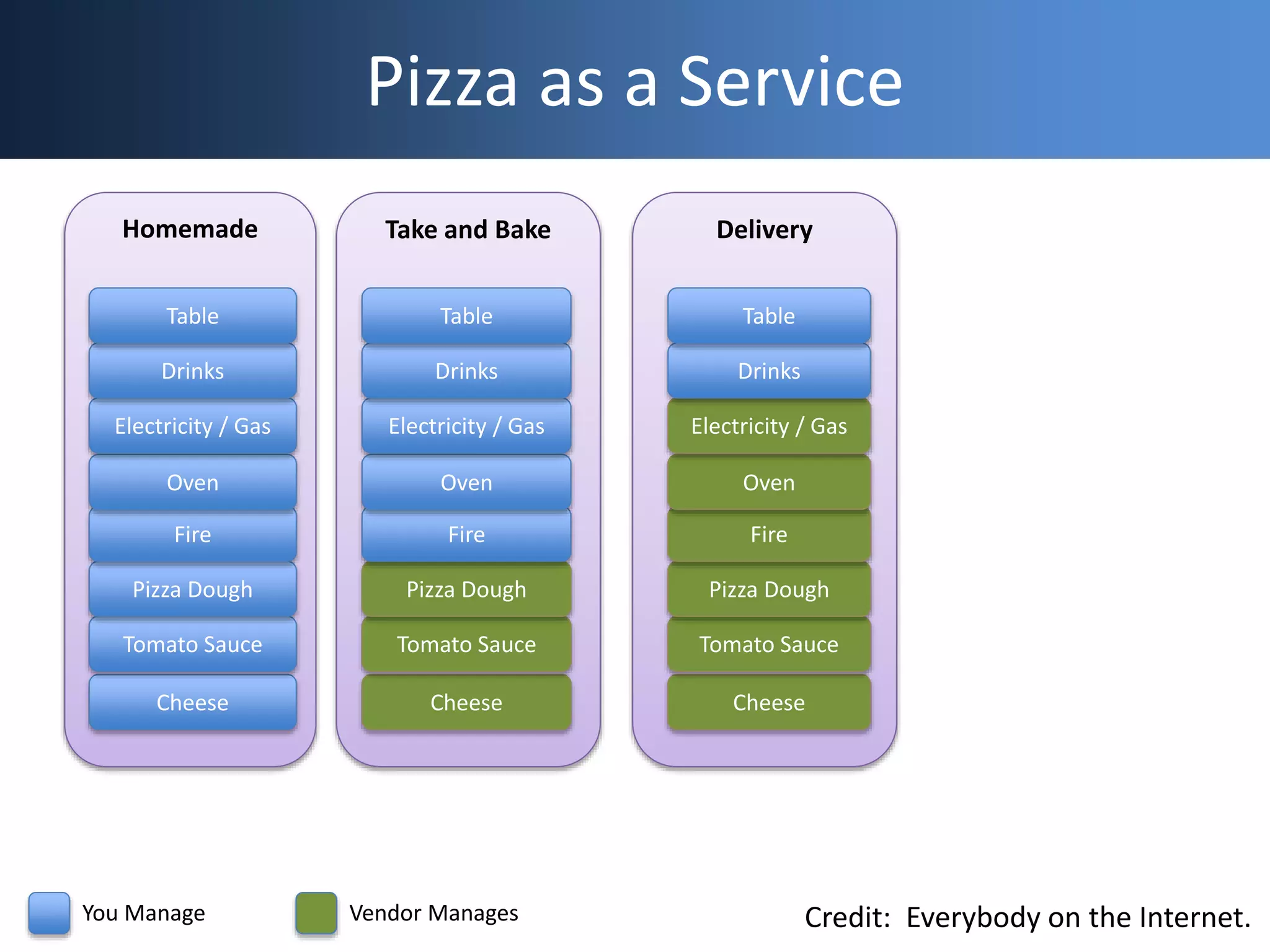 DeliveryTake and BakeHomemade
Pizza as a Service
Cheese
Tomato Sauce
Pizza Dough
Fire
Oven
Electricity / Gas
Drinks
Table
Cheese
Tomato Sauce
Pizza Dough
Fire
Oven
Electricity / Gas
Drinks
Table
Cheese
Tomato Sauce
Pizza Dough
Fire
Oven
Electricity / Gas
Drinks
Table
You Manage Vendor Manages Credit: Everybody on the Internet.
 