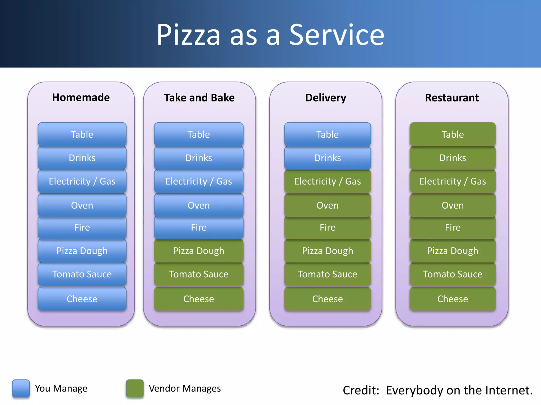 RestaurantDeliveryTake and BakeHomemade
Pizza as a Service
Cheese
Tomato Sauce
Pizza Dough
Fire
Oven
Electricity / Gas
Drinks
Table
Cheese
Tomato Sauce
Pizza Dough
Fire
Oven
Electricity / Gas
Drinks
Table
Cheese
Tomato Sauce
Pizza Dough
Fire
Oven
Electricity / Gas
Drinks
Table
Cheese
Tomato Sauce
Pizza Dough
Fire
Oven
Electricity / Gas
Drinks
Table
You Manage Vendor Manages Credit: Everybody on the Internet.
 