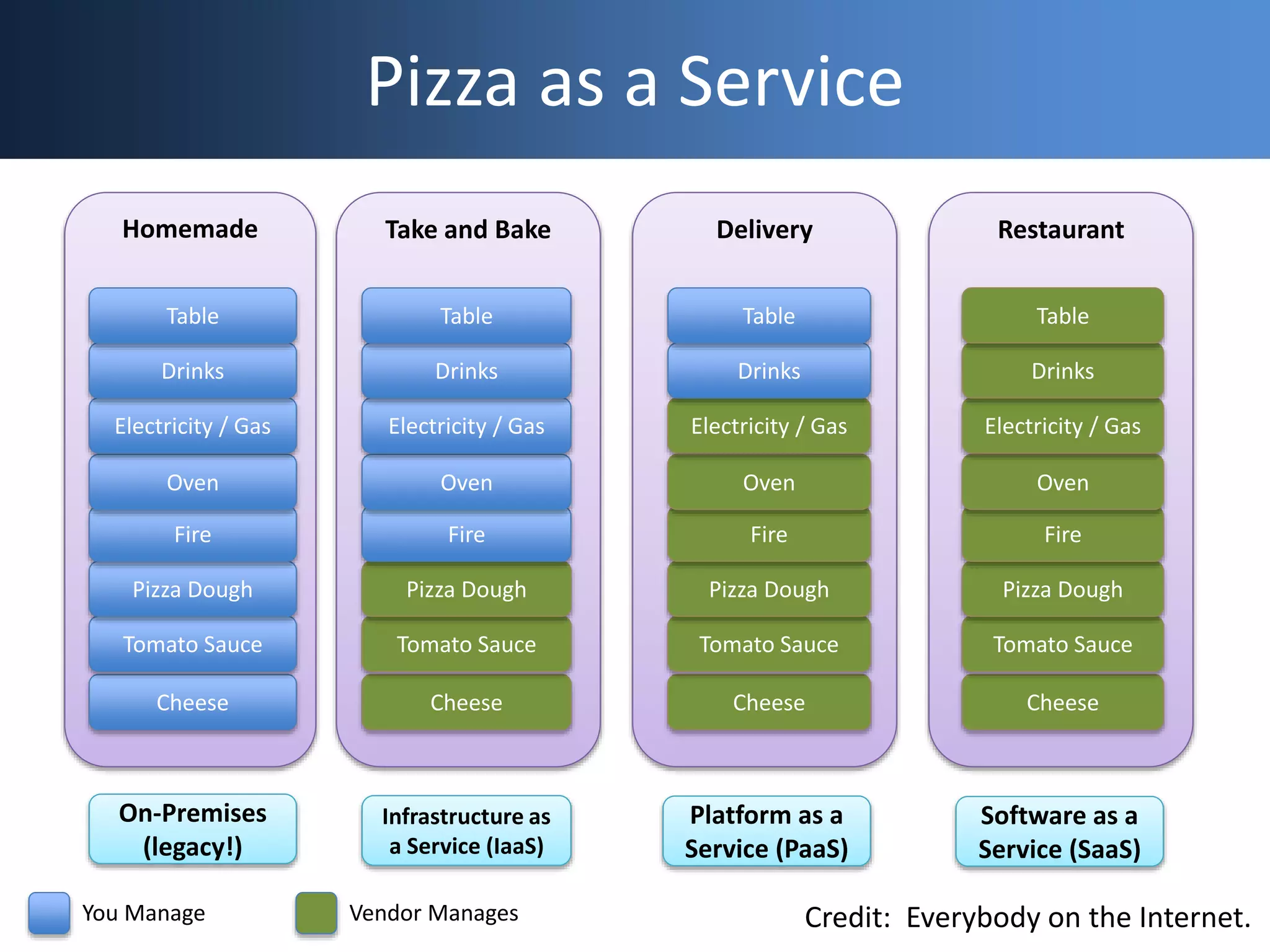 RestaurantDeliveryTake and BakeHomemade
Pizza as a Service
Cheese
Tomato Sauce
Pizza Dough
Fire
Oven
Electricity / Gas
Drinks
Table
Cheese
Tomato Sauce
Pizza Dough
Fire
Oven
Electricity / Gas
Drinks
Table
Cheese
Tomato Sauce
Pizza Dough
Fire
Oven
Electricity / Gas
Drinks
Table
Cheese
Tomato Sauce
Pizza Dough
Fire
Oven
Electricity / Gas
Drinks
Table
You Manage Vendor Manages
On-Premises
(legacy!)
Infrastructure as
a Service (IaaS)
Platform as a
Service (PaaS)
Software as a
Service (SaaS)
Credit: Everybody on the Internet.
 