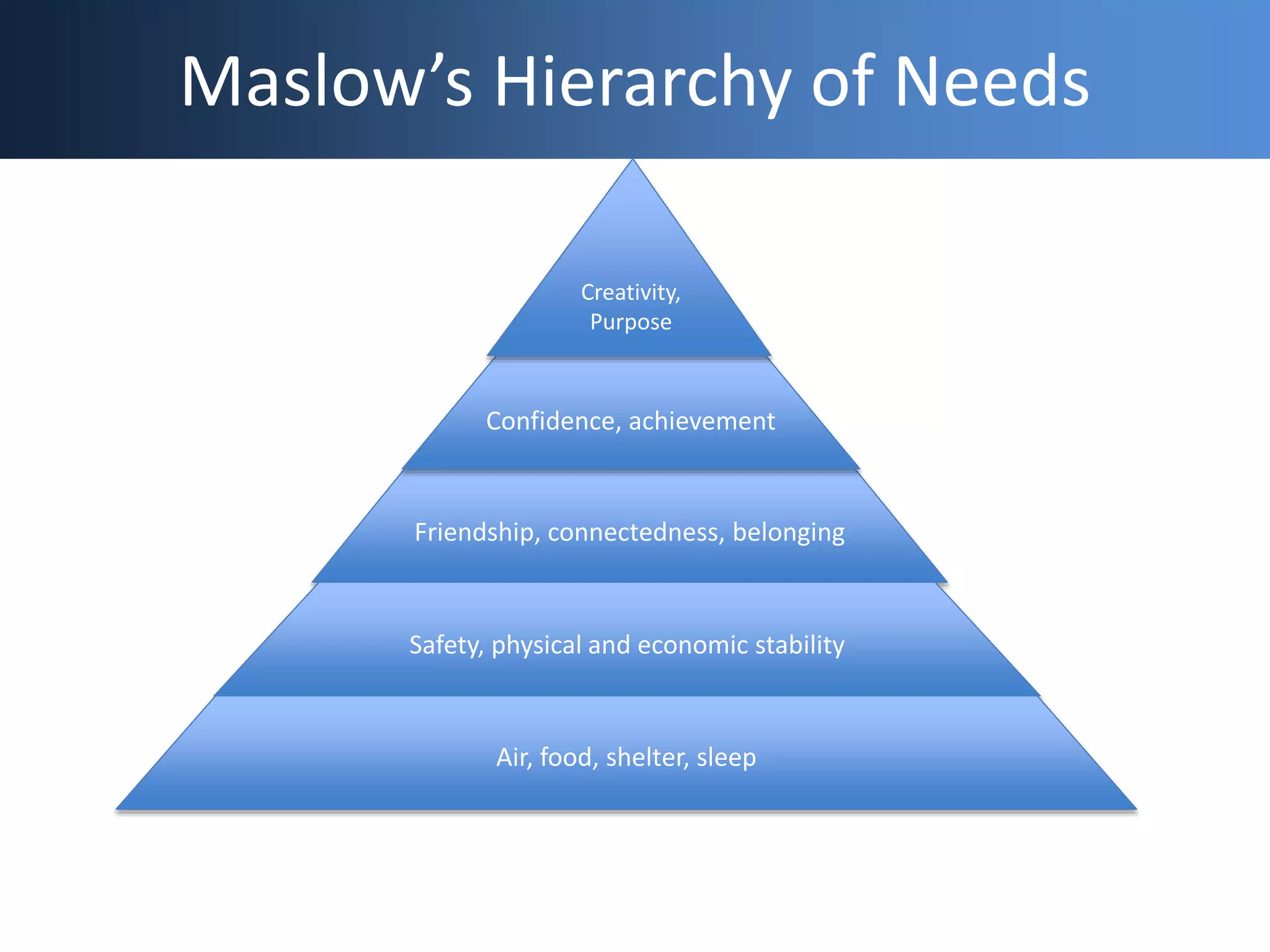 Maslow’s Hierarchy of Needs
Friendship, connectedness, belonging
Confidence, achievement
Creativity,
Purpose
Safety, physical and economic stability
Air, food, shelter, sleep
 