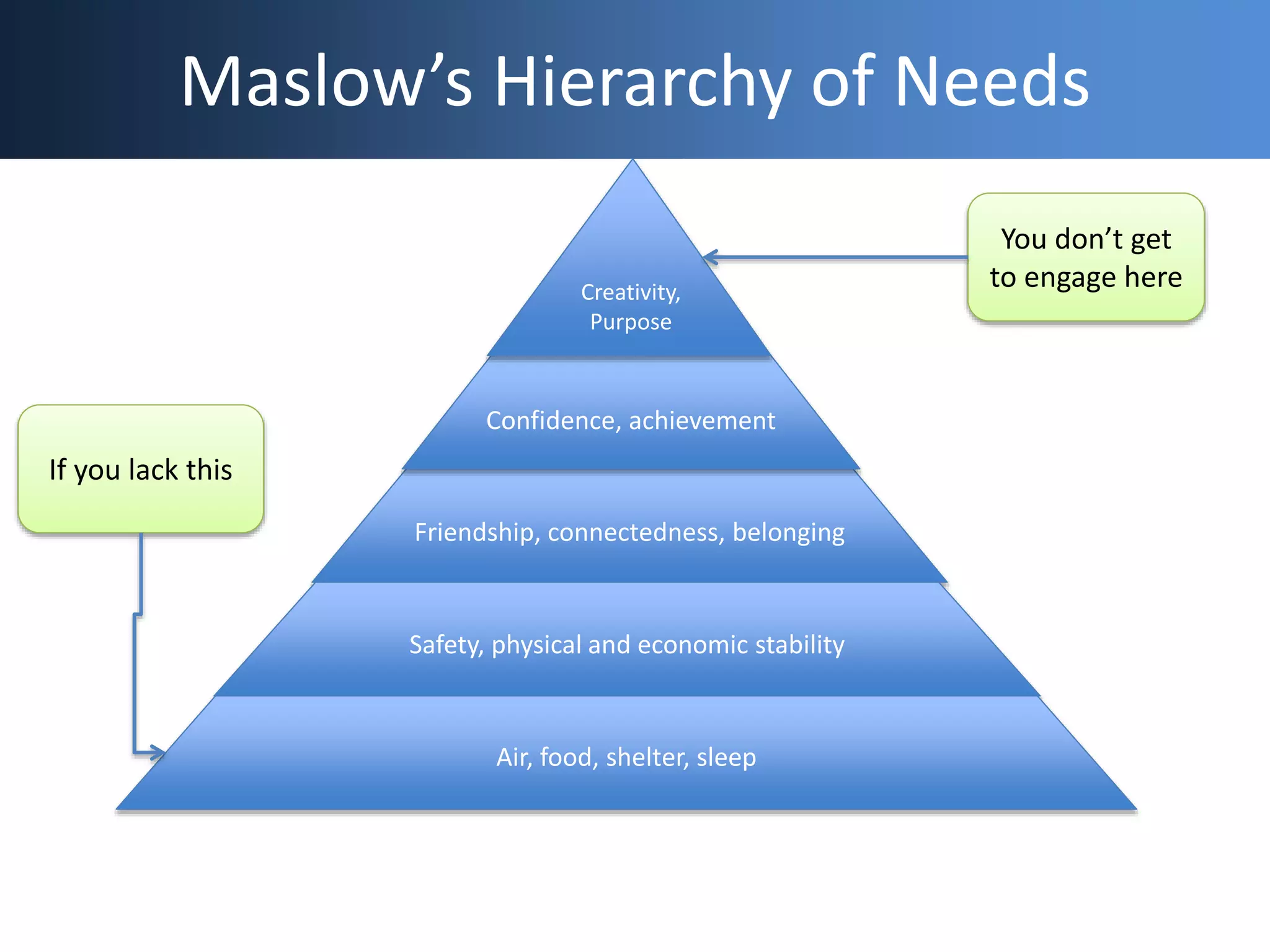 Maslow’s Hierarchy of Needs
Friendship, connectedness, belonging
Confidence, achievement
Creativity,
Purpose
Safety, physical and economic stability
Air, food, shelter, sleep
If you lack this
You don’t get
to engage here
 