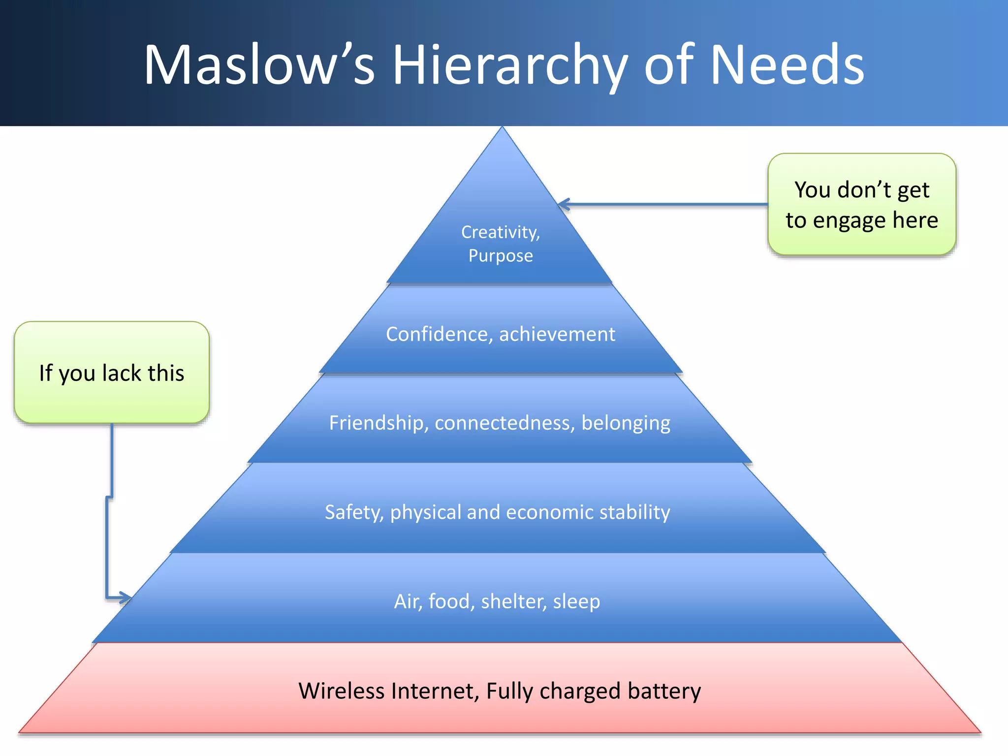 Maslow’s Hierarchy of Needs
Friendship, connectedness, belonging
Confidence, achievement
Creativity,
Purpose
Safety, physical and economic stability
Air, food, shelter, sleep
Wireless Internet, Fully charged battery
If you lack this
You don’t get
to engage here
 