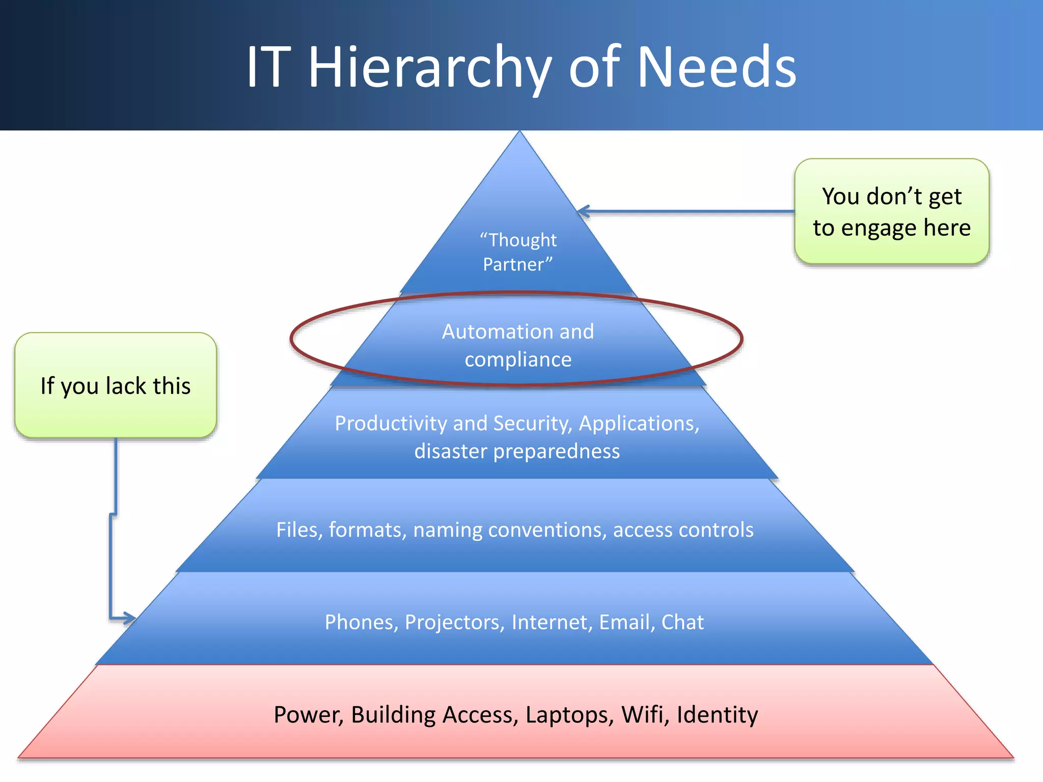 IT Hierarchy of Needs
Productivity and Security, Applications,
disaster preparedness
Automation and
compliance
“Thought
Partner”
Files, formats, naming conventions, access controls
Phones, Projectors, Internet, Email, Chat
Power, Building Access, Laptops, Wifi, Identity
If you lack this
You don’t get
to engage here
 
