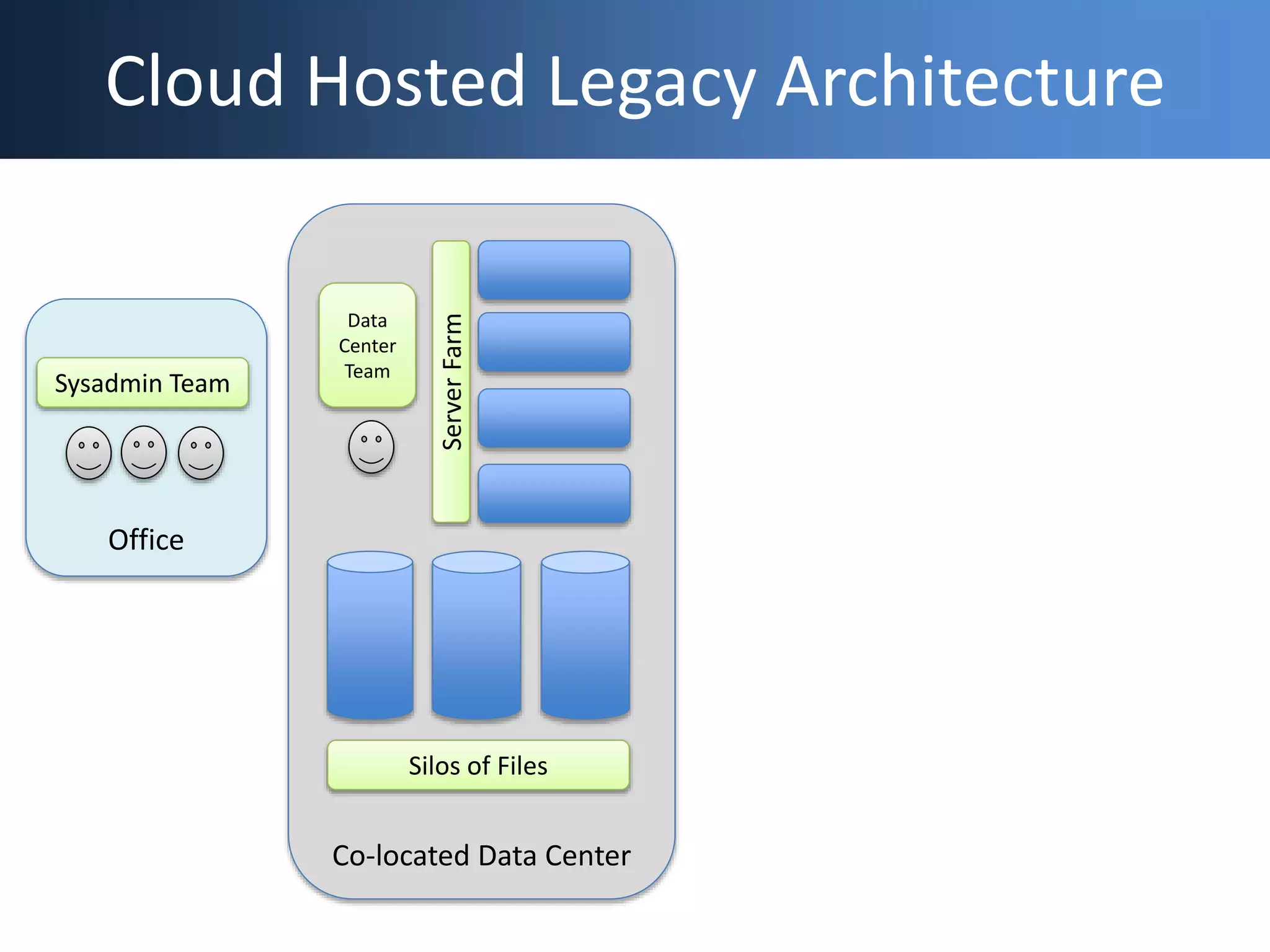 Office
Co-located Data Center
Cloud Hosted Legacy Architecture
Silos of Files
ServerFarm
Sysadmin Team
Data
Center
Team
 
