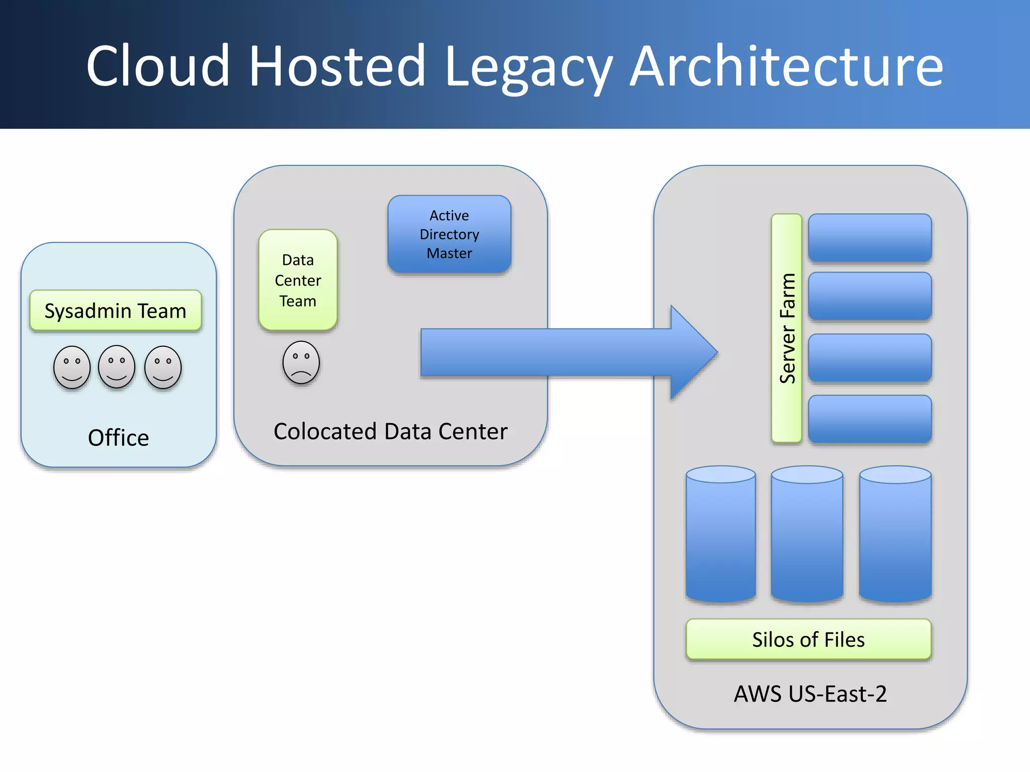Office Colocated Data Center
Cloud Hosted Legacy Architecture
Active
Directory
Master
Sysadmin Team
Data
Center
Team
AWS US-East-2
Silos of Files
ServerFarm
 
