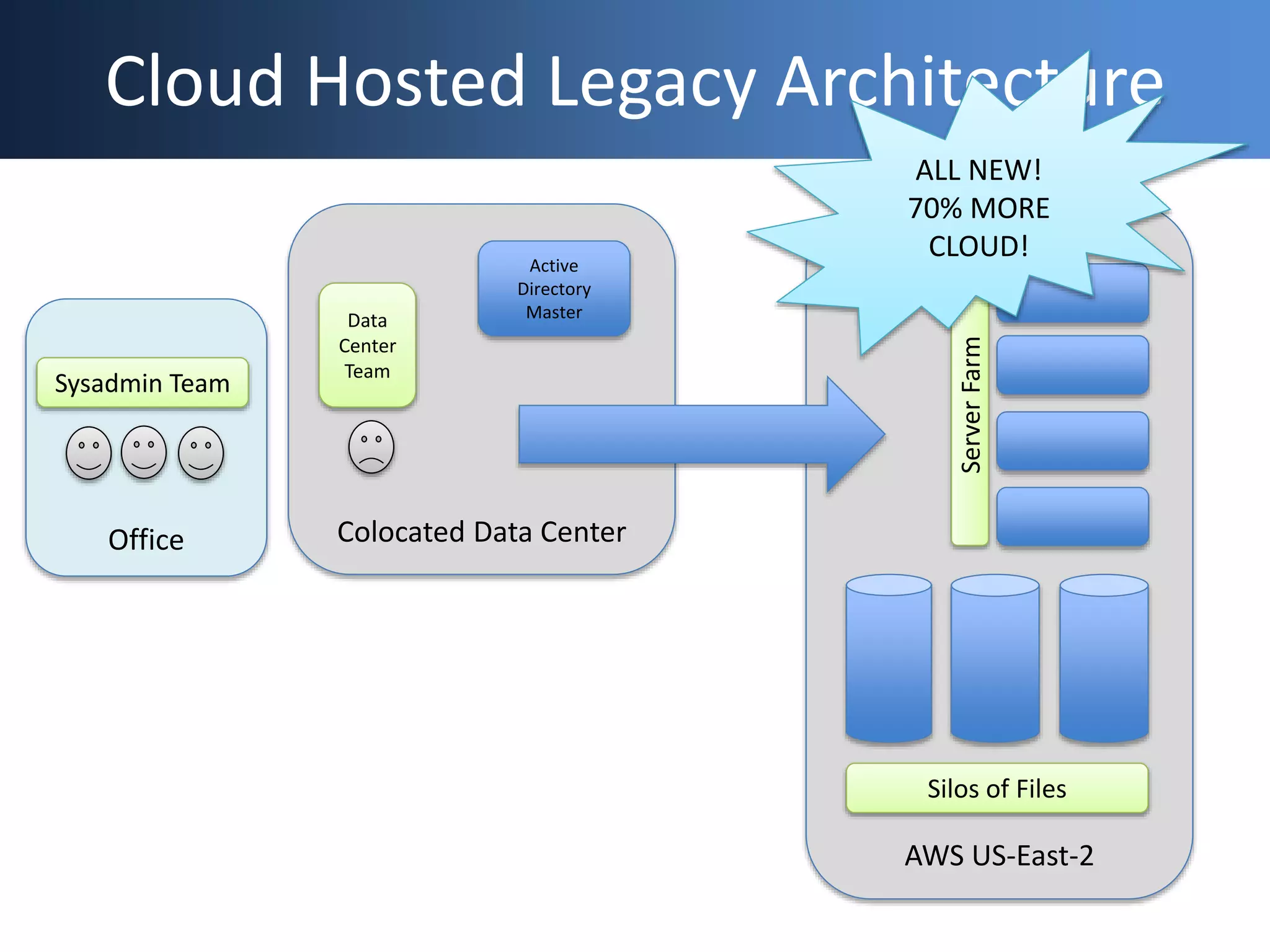 Office Colocated Data Center
Cloud Hosted Legacy Architecture
Active
Directory
Master
Sysadmin Team
Data
Center
Team
AWS US-East-2
Silos of Files
ServerFarm
ALL NEW!
70% MORE
CLOUD!
 