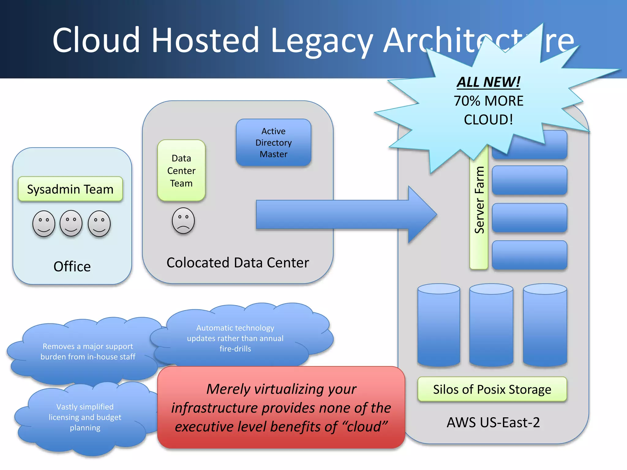 Office Colocated Data Center
Cloud Hosted Legacy Architecture
Active
Directory
Master
Sysadmin Team
Data
Center
Team
AWS US-East-2
Silos of Posix Storage
ServerFarm
Removes a major support
burden from in-house staff
Vastly simplified
licensing and budget
planning
Automatic technology
updates rather than annual
fire-drills
ALL NEW!
70% MORE
CLOUD!
Merely virtualizing your
infrastructure provides none of the
executive level benefits of “cloud”
 