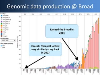 Genomic Data Production in ContextGenomic data production @ Broad
I joined the Broad in
2014
Caveat: This plot looked
very...
