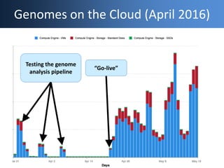 Genomes on the Cloud (April 2016)
Testing the genome
analysis pipeline
“Go-live”
 