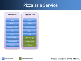 Take and BakeHomemade
Pizza as a Service
Cheese
Tomato Sauce
Pizza Dough
Fire
Oven
Electricity / Gas
Drinks
Table
Cheese
T...