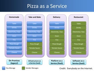 RestaurantDeliveryTake and BakeHomemade
Pizza as a Service
Cheese
Tomato Sauce
Pizza Dough
Fire
Oven
Electricity / Gas
Dri...