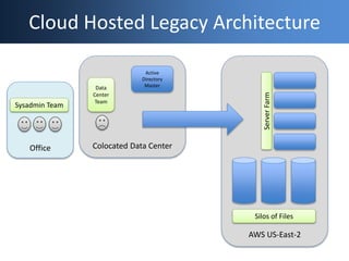 Office Colocated Data Center
Cloud Hosted Legacy Architecture
Active
Directory
Master
Sysadmin Team
Data
Center
Team
AWS U...