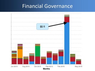 Financial Governance
$$ !!
 