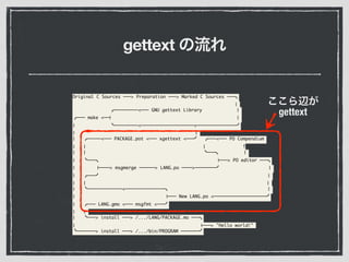 gettext
Original C Sources !!!> Preparation !!!> Marked C Sources !!!
"
!!!!!!!!!<!!! GNU gettext Library "
!!! make <!!# "
" !!!!!!!!!<!!!!!!!!!!!!!!!!!!!!$!!!!!!!!!!!!!!!
" "
" !!!!!<!!! PACKAGE.pot <!!! xgettext <!!! !!!<!!! PO Compendium
" " " ↑
" " !!! "
" !!! %!!!> PO editor !!!
" %!!!!> msgmerge !!!!!!> LANG.po !!!!>!!!!!!!! "
" !!! "
" " "
" !!!!!!!!!!!!!<!!!!!!!!!!!!!!! "
" %!!! New LANG.po <!!!!!!!!!!!!!!!!!!!!
" !!! LANG.gmo <!!! msgfmt <!!!
" "
" !!!> install !!!> /.../LANG/PACKAGE.mo !!!
" %!!!> "Hello world!"
!!!!!!!> install !!!> /.../bin/PROGRAM !!!!!!!
gettext
 