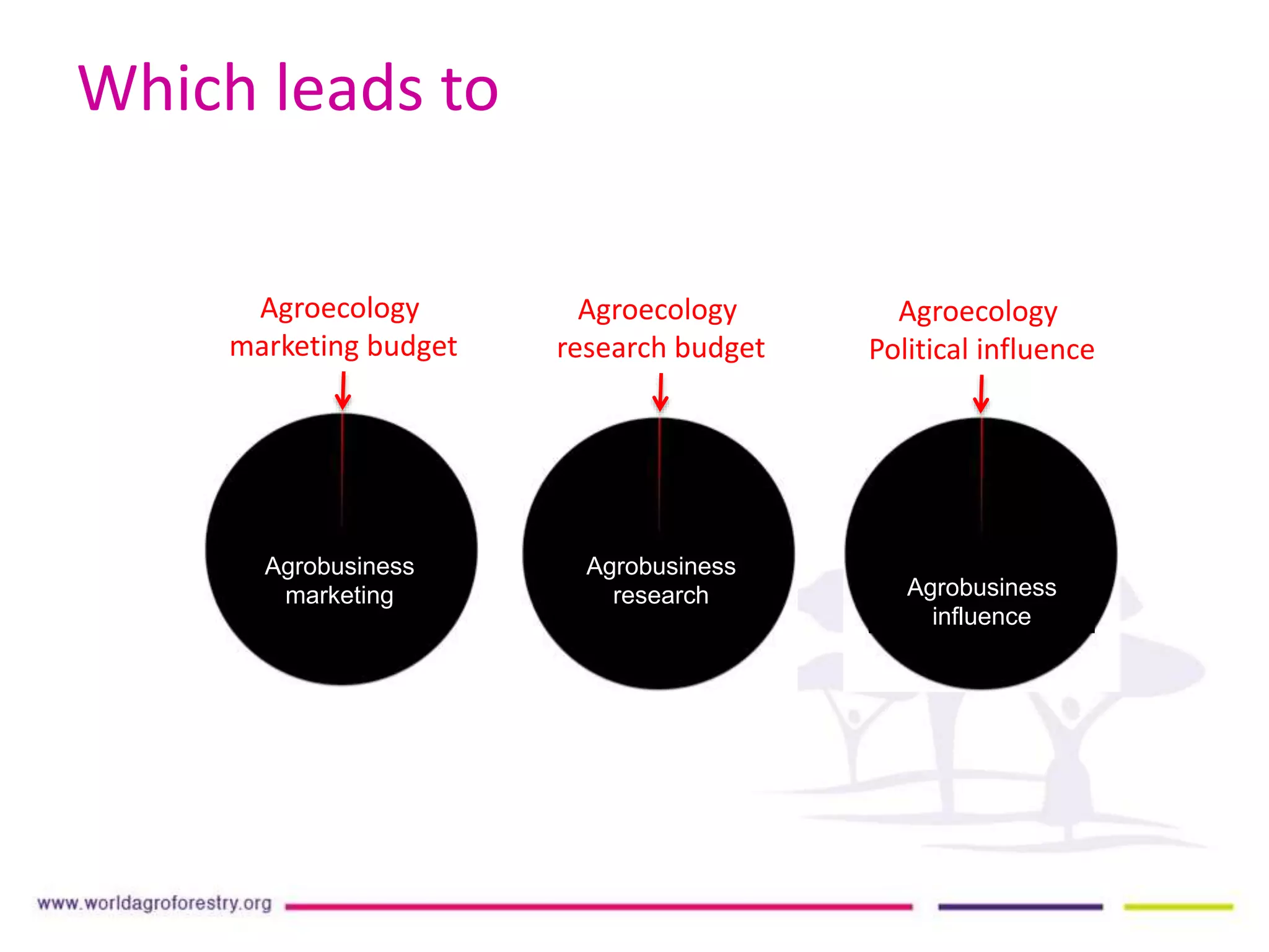 Which leads to
Agroecology
marketing budget
Agroecology
research budget
Agroecology
Political influence
Agrobusiness
marketing
Agrobusiness
research Agrobusiness
influence
 