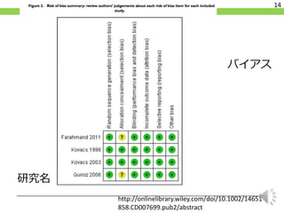 14
研究名
バイアス
http://onlinelibrary.wiley.com/doi/10.1002/14651
858.CD007699.pub2/abstract
 