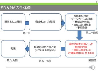 SR＆MAの全体像
5
構造化された疑問
系統的な検索
・データベースの選択
・検索式の作成
・文献の選択基準
・事前登録
漠然とした疑問
選択文献を対象とした
批判的吟味
・事前に規定した
評価基準(Risk of bias)
発表
結果の統合とまとめ
(=meta-analysis)
第一回 第二ー四回
第五回第五－七回第八,九回
 
