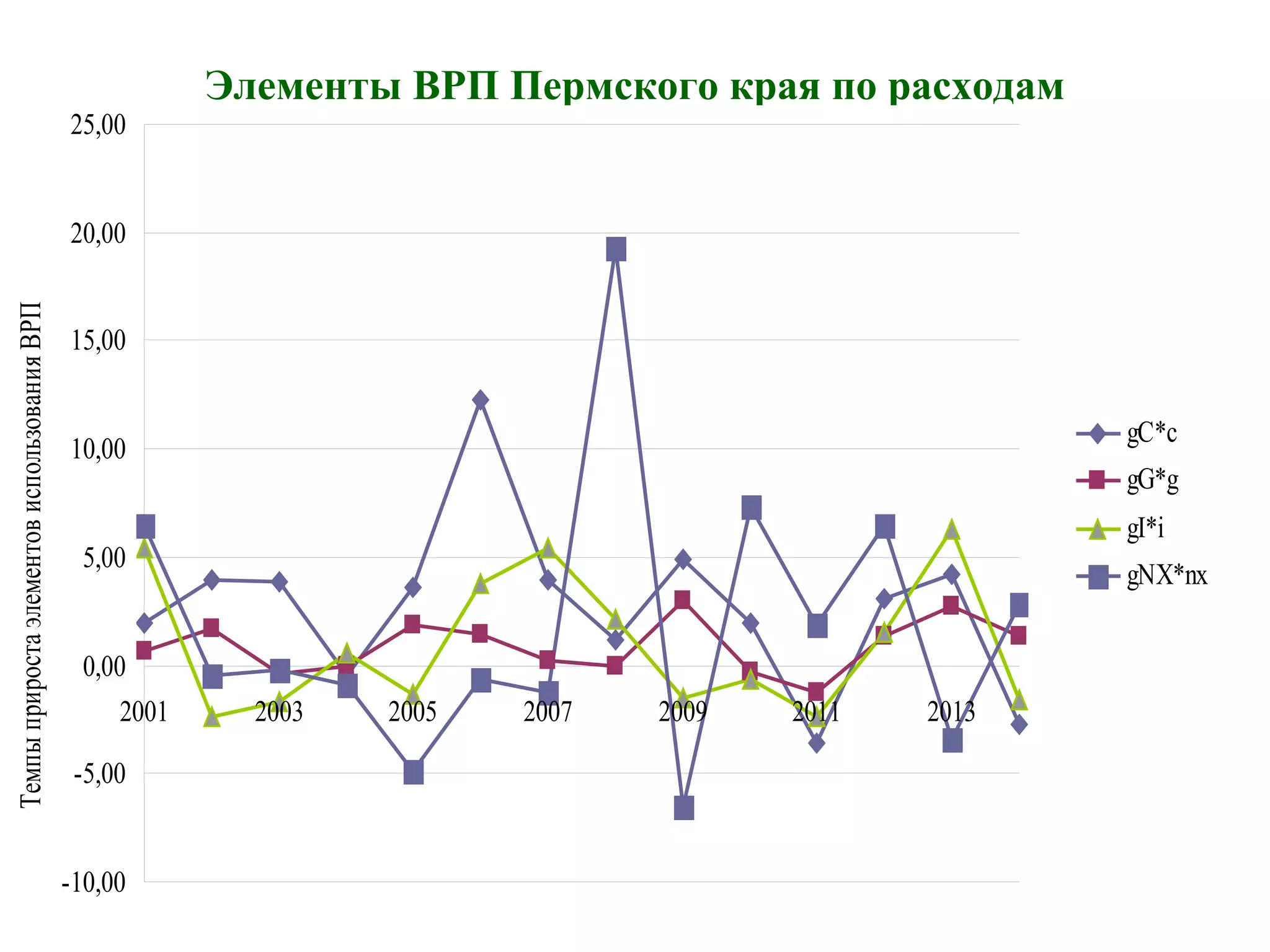 Элементы ВРП Пермского края по расходам
-10,00
-5,00
0,00
5,00
10,00
15,00
20,00
25,00
2001 2003 2005 2007 2009 2011 2013
ТемпыприростаэлементовиспользованияВРП
gC*c
gG*g
gI*i
gNX*nx
 