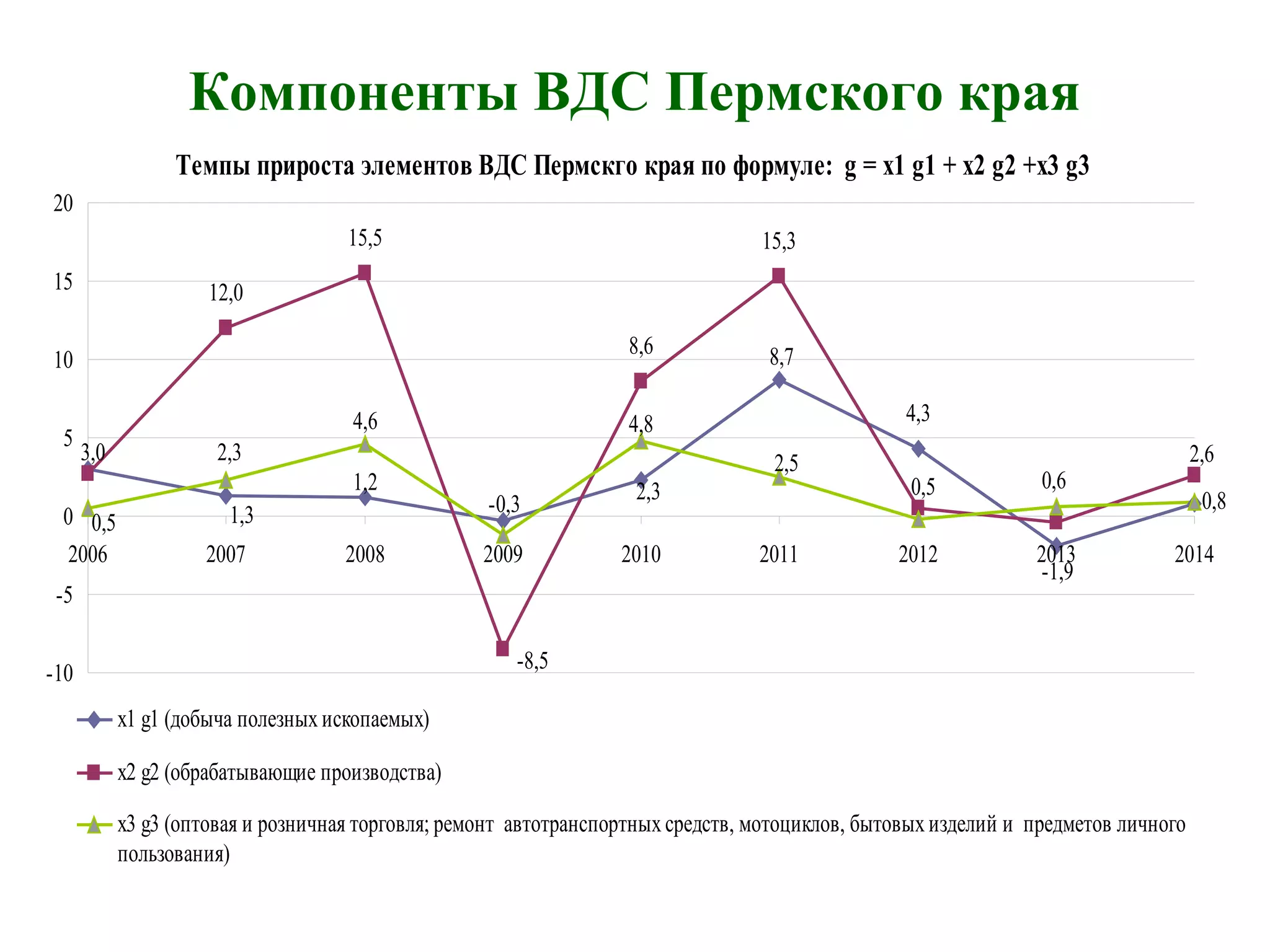 Компоненты ВДС Пермского края
Темпы прироста элементов ВДС Пермскго края по формуле: g = x1 g1 + x2 g2 +x3 g3
4,3
12,0
15,5
8,6
15,3
3,0
1,3
1,2
-0,3
2,3
8,7
-1,9
0,8
-8,5
0,5
2,6
0,5
2,3
4,6 4,8
2,5
0,6
-10
-5
0
5
10
15
20
2006 2007 2008 2009 2010 2011 2012 2013 2014
x1 g1 (добыча полезныхископаемых)
x2 g2 (обрабатывающие производства)
x3 g3 (оптовая и розничная торговля; ремонт автотранспортныхсредств, мотоциклов, бытовыхизделий и предметов личного
пользования)
 