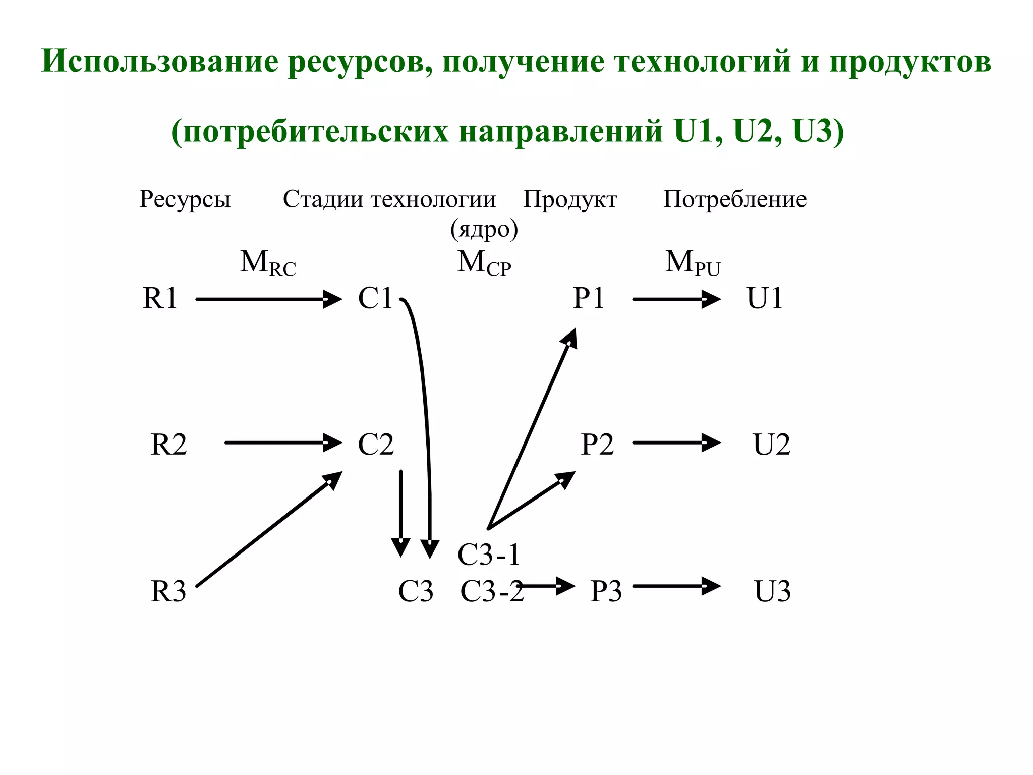 Использование ресурсов, получение технологий и продуктов
(потребительских направлений U1, U2, U3)
Ресурсы Стадии технологии Продукт Потребление
(ядро)
MRC MCP MPU
R1 C1 P1 U1
R2 C2 P2 U2
C3-1
R3 C3 C3-2 P3 U3
 