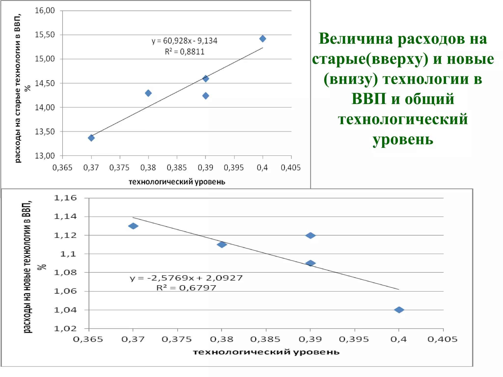 Величина расходов на
старые(вверху) и новые
(внизу) технологии в
ВВП и общий
технологический
уровень
 